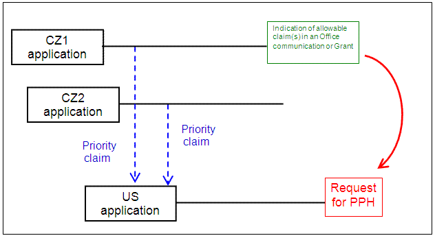 U.S. application with multiple Paris Convention priority claims to CZ applications
