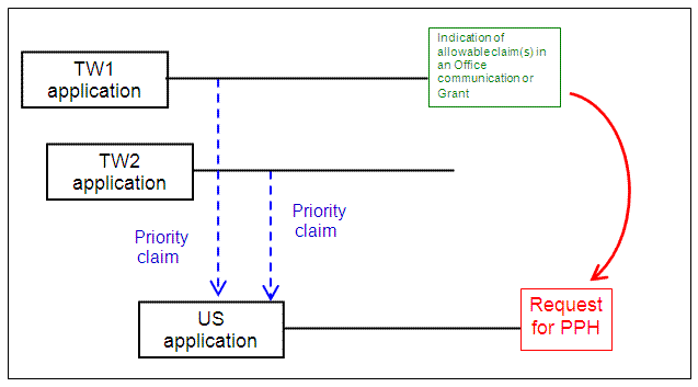 U.S. application with multiple priority claims under 35 U.S.C. § 119(a) to TW applications