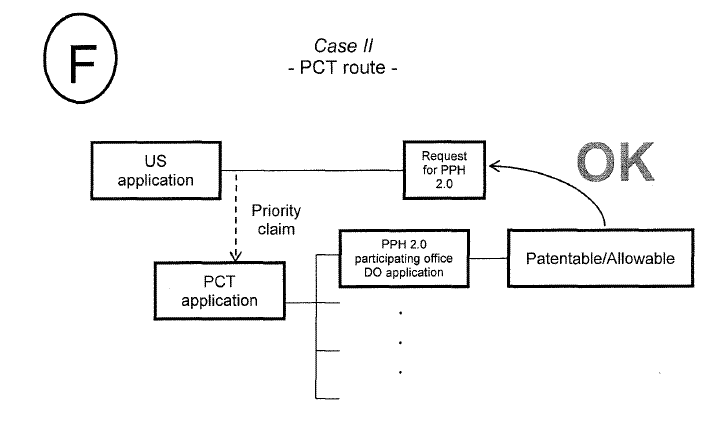 Case II - PCT route -