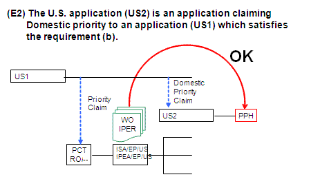 Diagram (E2) The U.S. application (US2) is an application Domestic priority to an application (US1) which satisfies the requirement (b).
