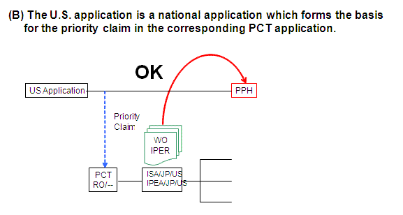 Diagram (B) The U.S. application is a national application which forms the basis for the priority claim in the corresponding PCT application.