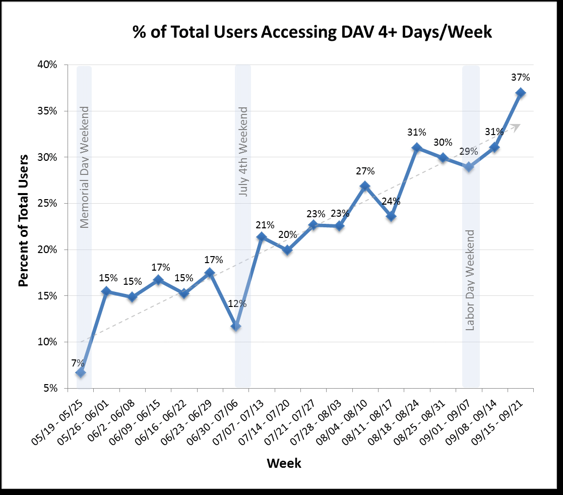 % of Total Users Accessing DAV 4+ Days/Week