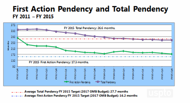 First Action Pendency and Total Pendency FY 2011 - FY 2015