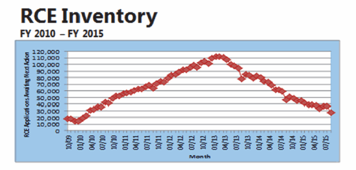 RCE Inventory FY 2010 - FY 2015