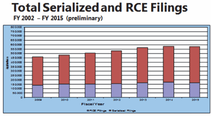 Total Serialized and RCE Filings FY 2002 - FY 2015 (preliminary)
