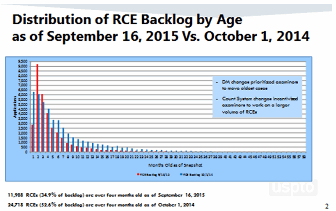 Distribution of RCE Backlog by Age as of September 16, 2015 Vs. October 1, 2014