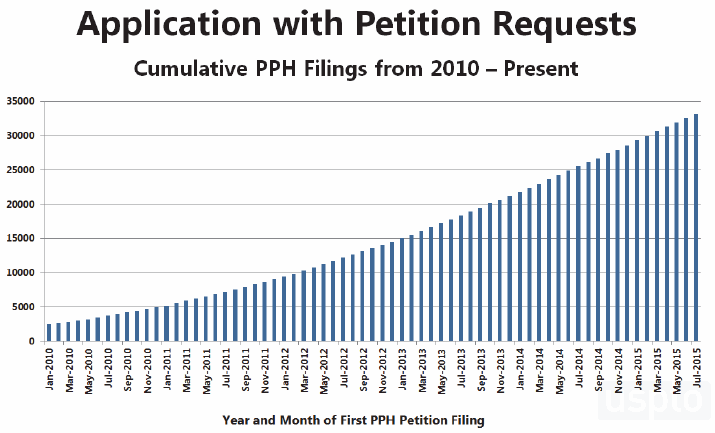 Application with Petition Requests Cumulativing PPH Filings from 2010 - Present