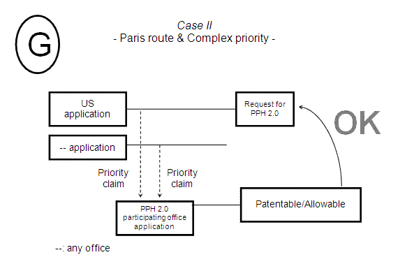 Case II - Paris route & Complex priority -