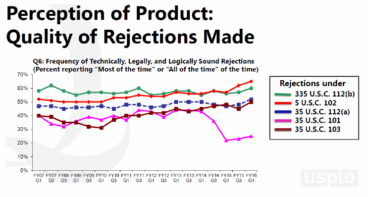Perception of Product: Quality of Rejections Made