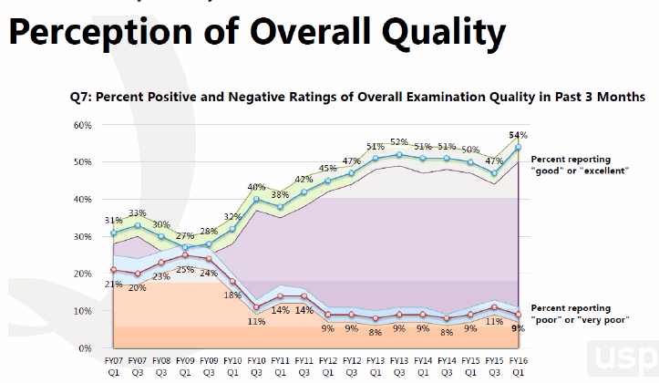 Perception of Overall Quality