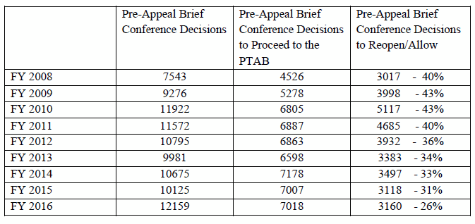 Statistics for the Patent Examining Corps from the Pre-Appeal Brief Conferences from FY 2008 to FY 2016