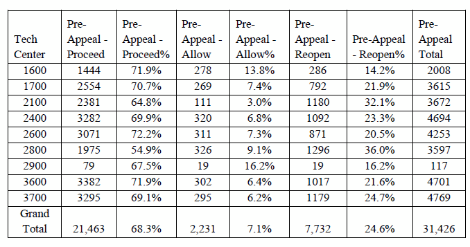 Statistics for the Pre-Appeal Brief Conferences for FY 2014 - FY 2016 by TC