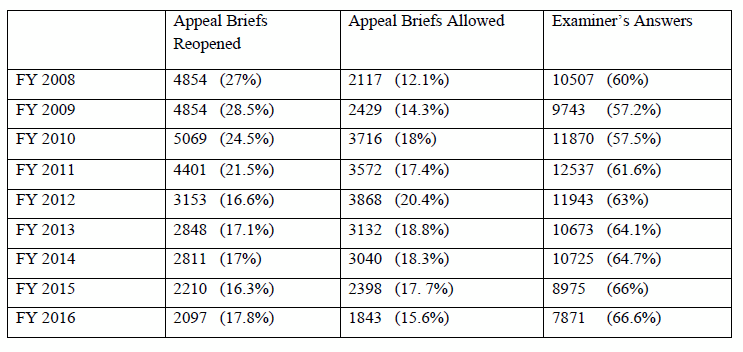 Statistics from the Appeal Brief Conferences from FYs 2008-2016