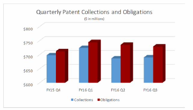 Quarterly Patent Collections and Obligations