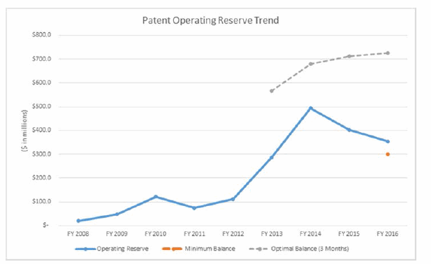 Patent Operating Reserve Trend
