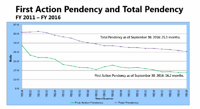 First Action Pendency and Total Pendency