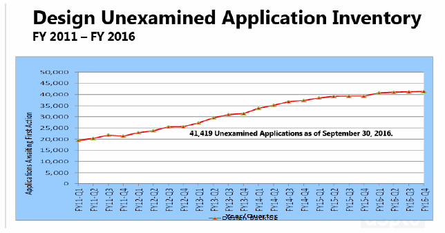 Design Unexamined Application Inventory