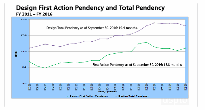 Design First Action Pendency and Total Pendency