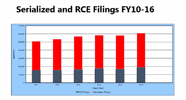 Serialized and RCE Filings FY10-16