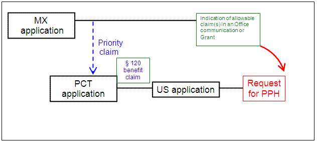 U.S. application is a § 111(a) bypass of a PCT application which claims Paris Convention priority to an MX application