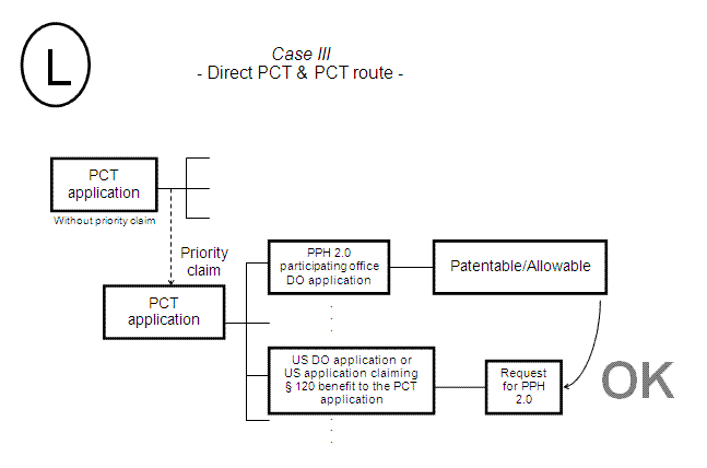 Case III - Direct PCT & PCT route -