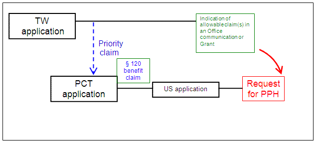 U.S. application is a § 111(a) bypass of a PCT application that claims priority to a TW application