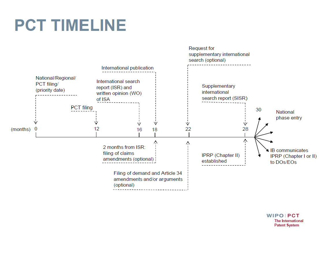 Reformed PCT System