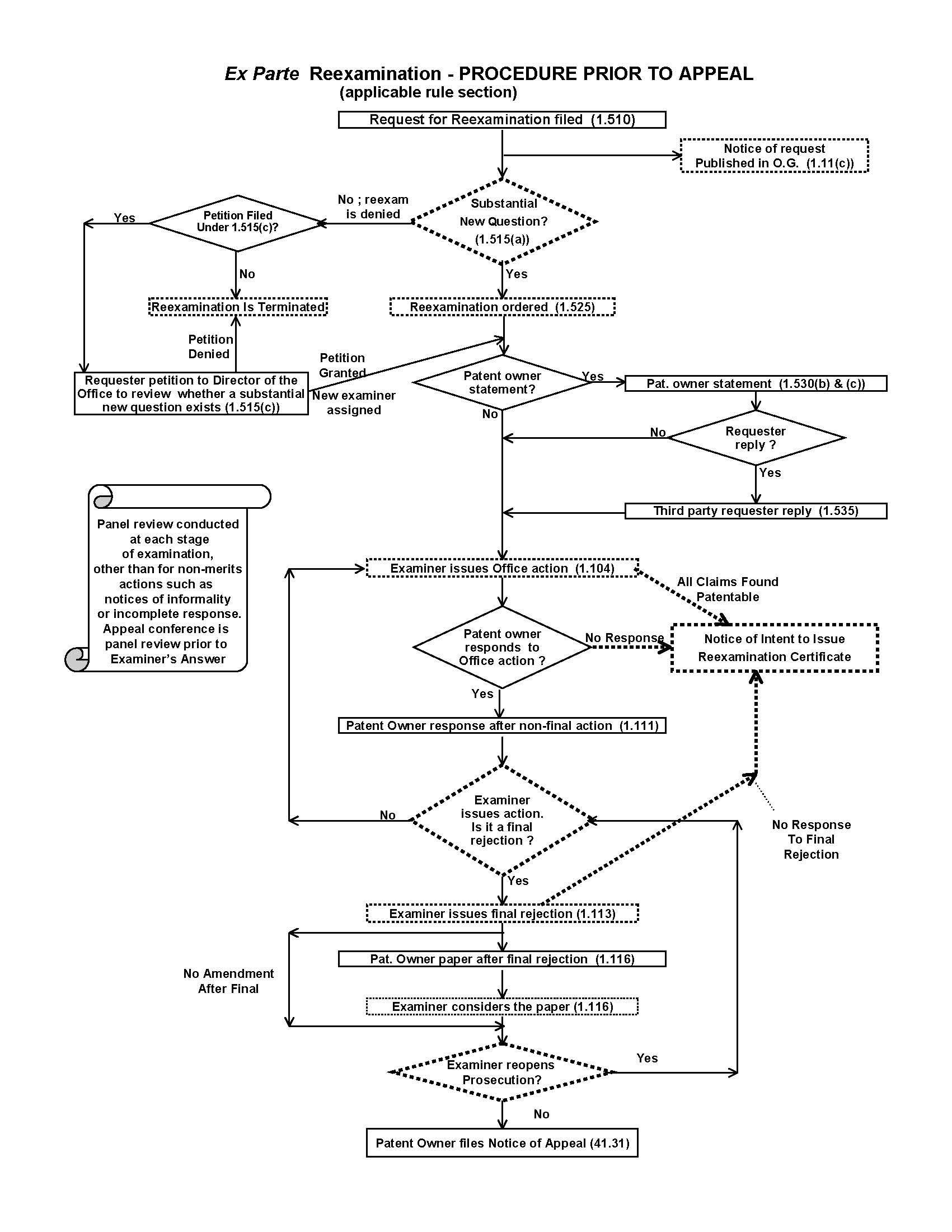 Flowchart - Ex Part Reexamination - Procedure Prior to Appeal (applicable rule section) (Figure 1)