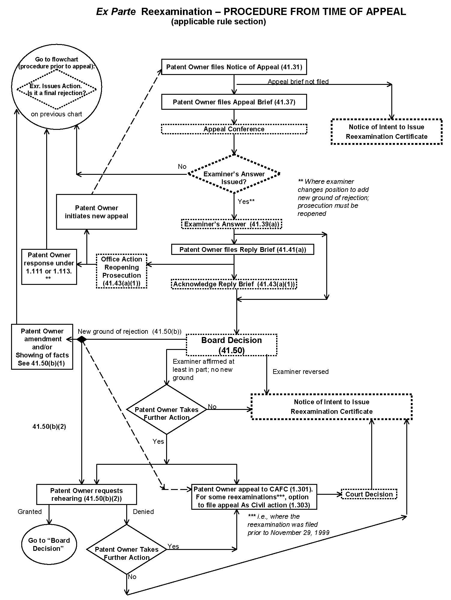 Flowchart - Ex Parte Reexamination - Procedure From of Appeal (applicable rule section) (Figure 2)