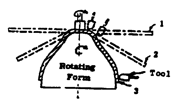 The blank 1, an intermediate stage 2, and the product,3, of a 'Spinning' operation 
