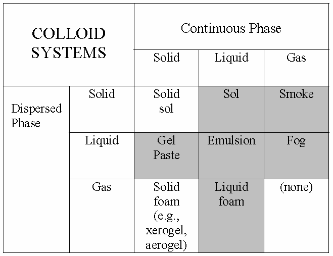 Class Definition for Class 516 - COLLOID SYSTEMS AND WETTING AGENTS; SUBCOMBINATIONS THEREOF; PROCESSES OF MAKING, STABILIZING, BREAKING, OR INHIBITING